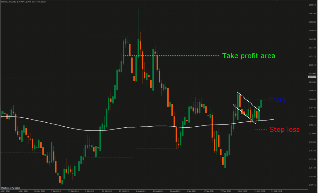 MT4 simplifies complex trades with real-time tools and charts